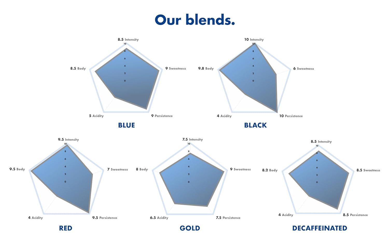 Caffè Borbone Kaffeepads compostables, Kaffeemischung azul - 50 blocs - Compatible con los tampones de papel ESE System 44 mm