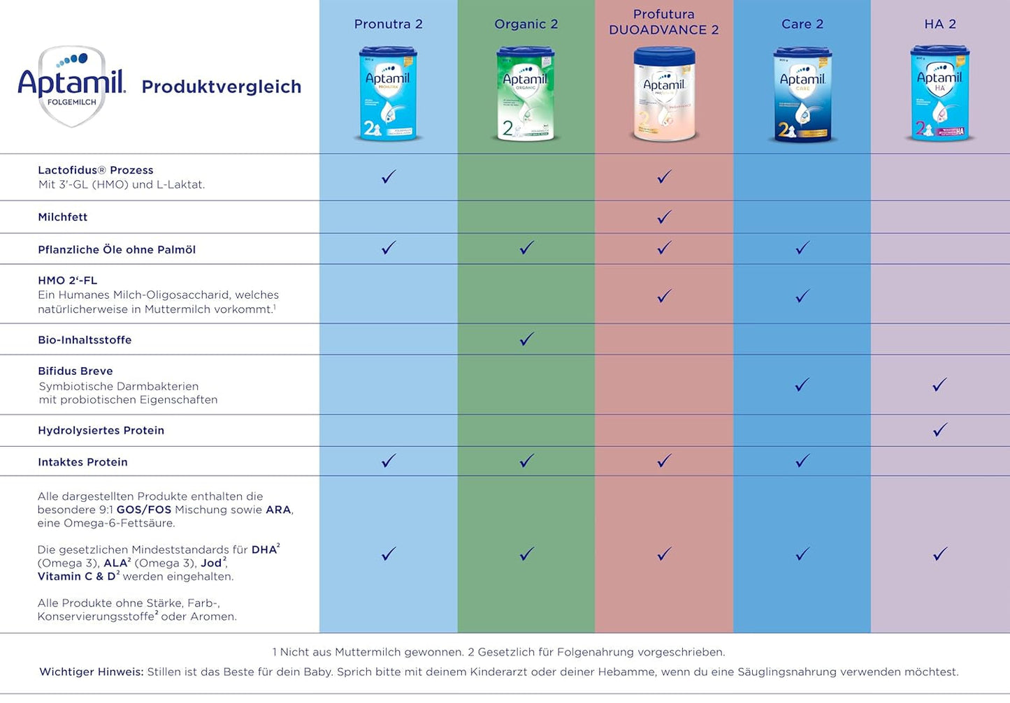 Aptamil Care 2 - Leche de continuación a partir de los 6 meses, con Omega 3 y 6, DHA y ARA, sin aceite de palma, papilla, leche en polvo, 1 x 800 g (paquete de 6)