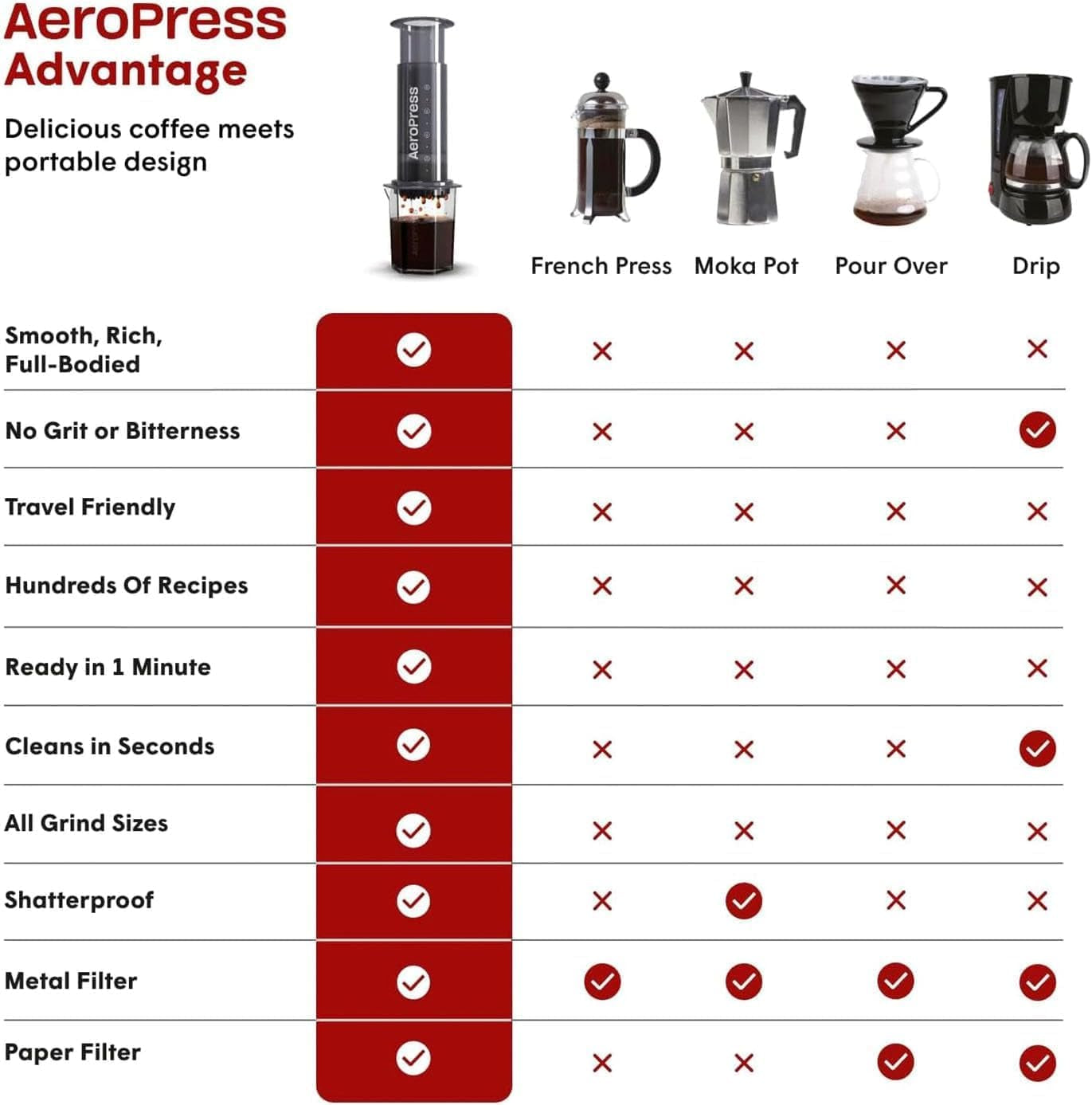 AeroPress Original Cafetera y Espresso, Cafetera Portátil Nivel Barista con Cámara, Émbolo y Filtros, Cafetera Rápida y Espresso