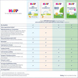HiPP 3 Organic Combiotik (4 x 600g), leche de continuación a partir de 10 meses, con cultivos naturales de ácido láctico, vitaminas C y D, GOS, Omega-3 (DHA, ALA), de la mejor calidad biológica